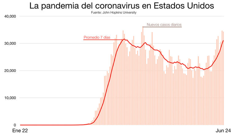 Gráfico con los casos de contagio de coronavirus en Estados Unidos desde el inicio de la pandemia.