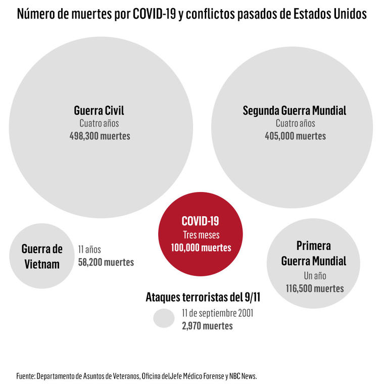 Comparación de las muertes por COVID-19 y las ocurridas en conflictos bélicos de Estados Unidos