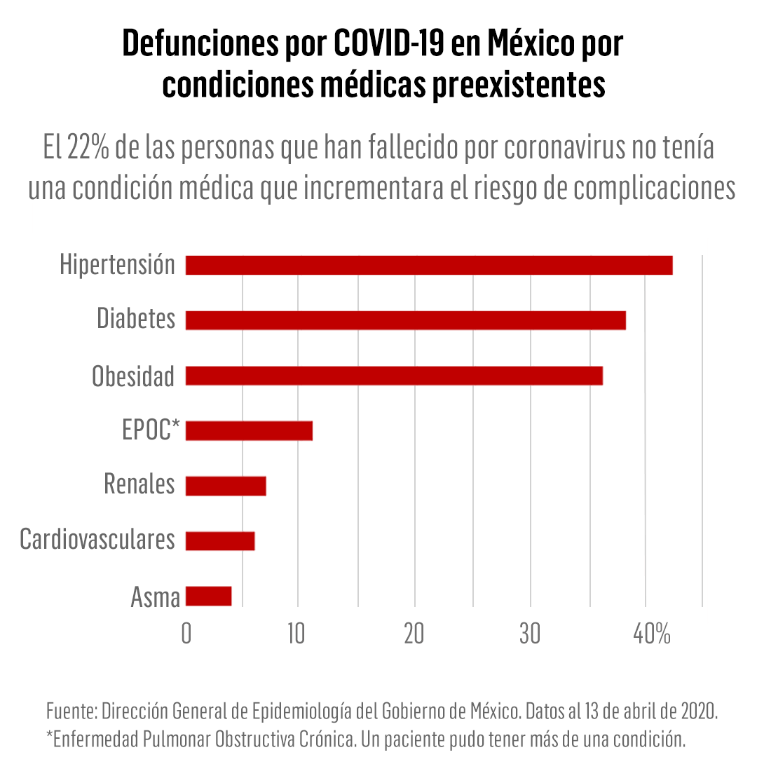 Gráfico sobre fallecimientos por COVID-19 en México.