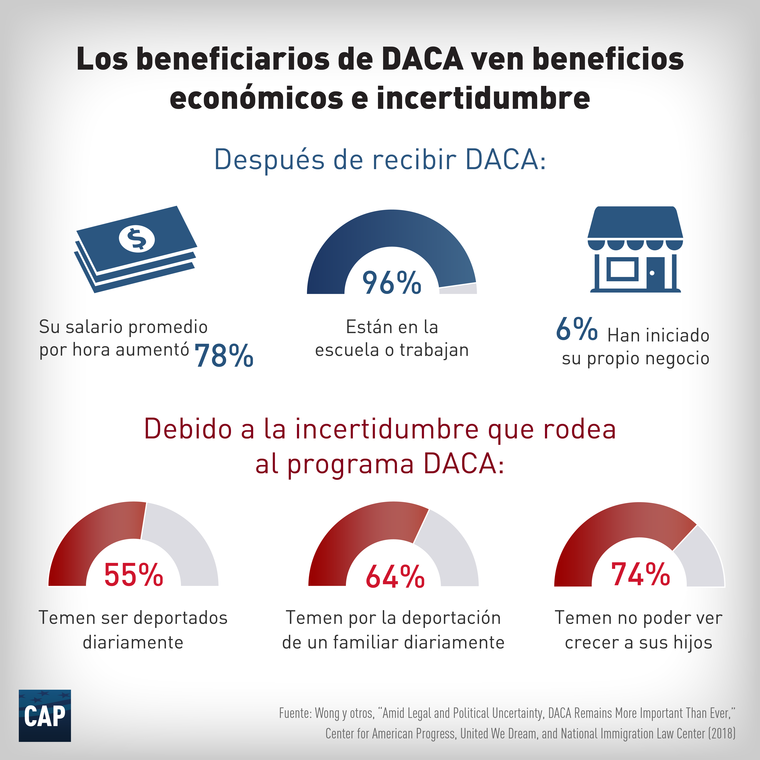 Un estudio de 2018 del Centro para el Progreso Estadounidense describe los beneficios de DACA