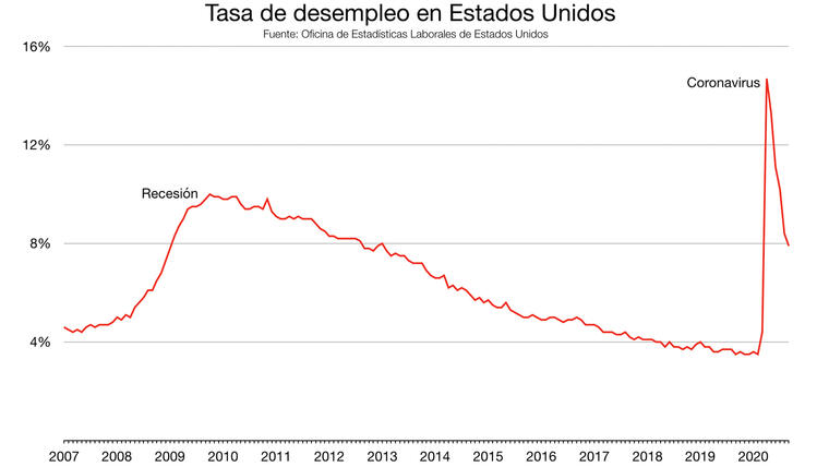 Gráfico con la tasa de desempleo en Estados Unidos.
