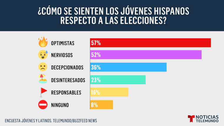 ¿Cómo se sienten los jóvenes hispanos sobre las elecciones?
