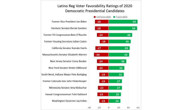Encuesta de "Latino Decisions" muestra la popularidad de los 19 demócratas que han lanzado oficialmente su contienda presidencial