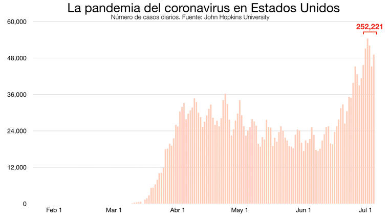Gráfico de nuevos casos diarios de coronavirus en Estados Unidos.