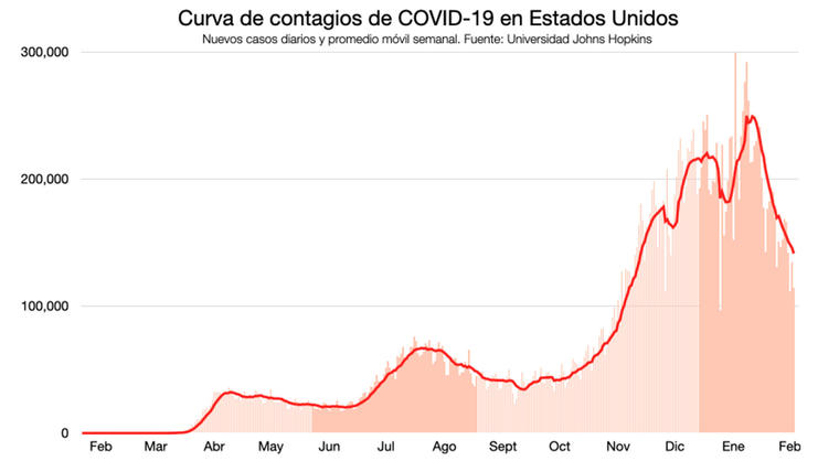 Gráfico de la curva de contagios de coronavirus en el último año. 