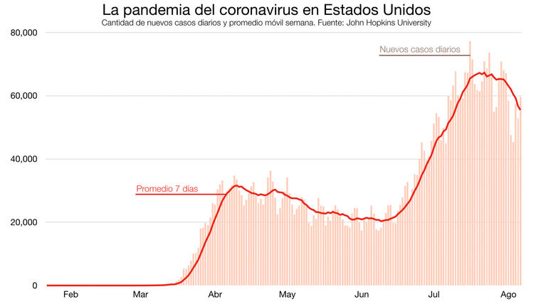 Gráfico con los contagios de coronavirus en Estados Unidos.