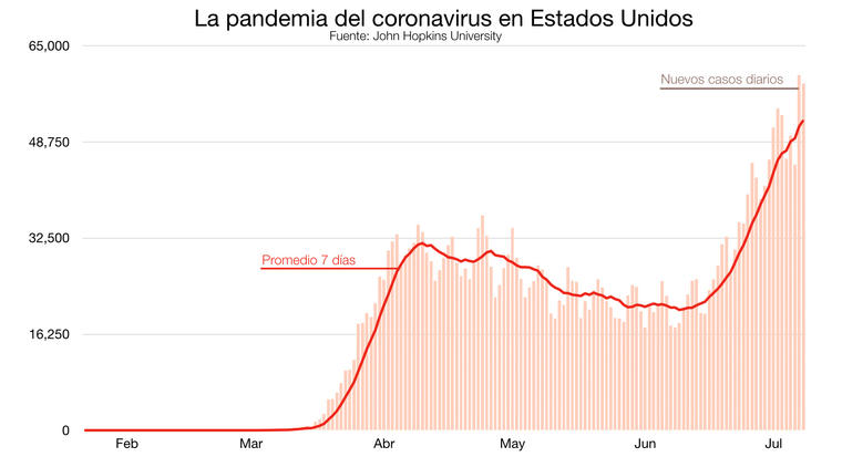 Gráfico con la cantidad de casos diarios y semanales de contagios de coronavirus en Estados Unidos.