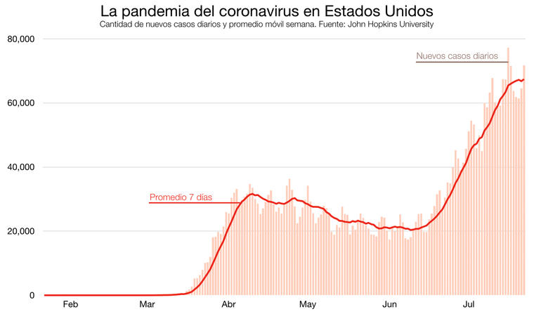 Gráfico con los casos de coronavirus en Estados Unidos.