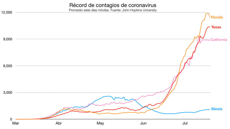 Gráfico de los contagios de coronavirus en Florida, Texas, California e Illinois.