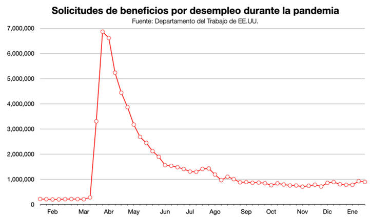 Gráfico de las solicitudes de beneficios por desempleo en Estados Unidos. 