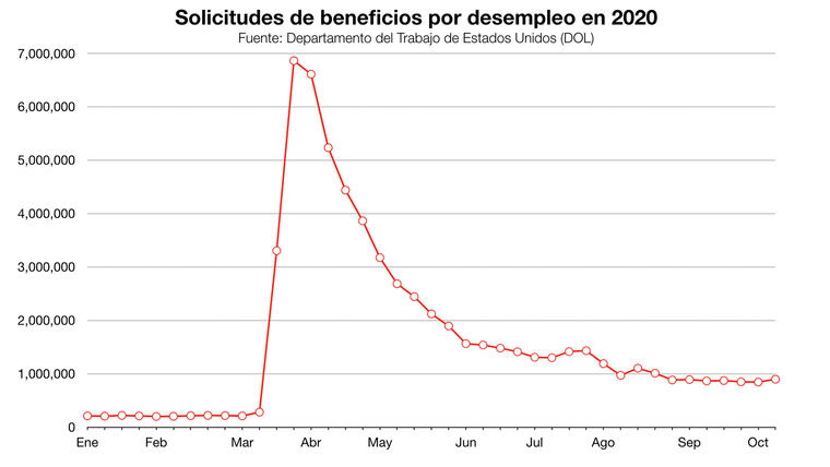 Gráfico con las solicitudes de beneficios por desempleo.