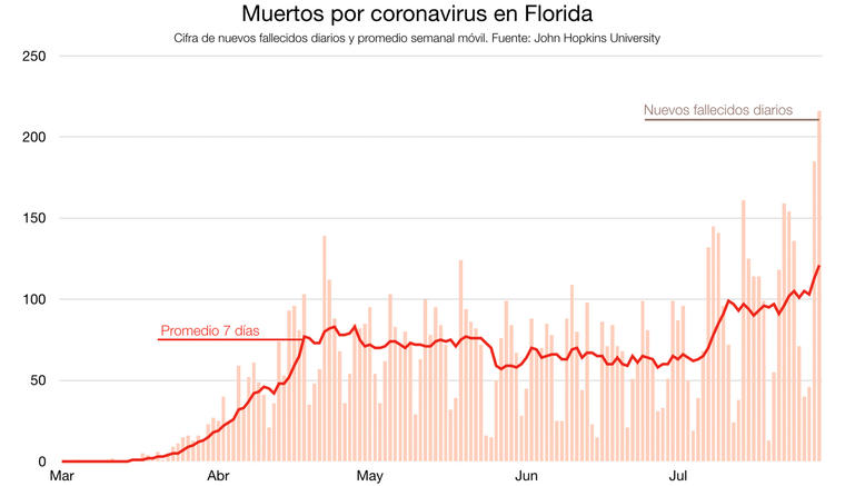 Gráfico con las muertes por coronavirus en Florida.