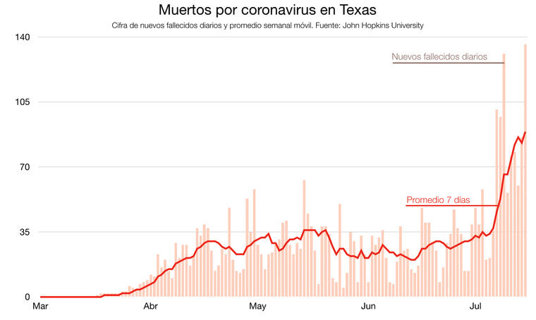 Gráfico con el número de fallecidos por coronavirus en Texas.
