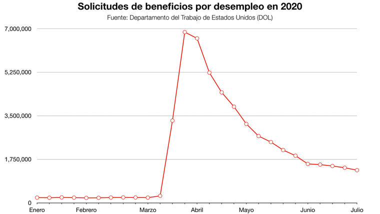 Gráfico con las solicitudes de beneficios por desempleo durante 2020.