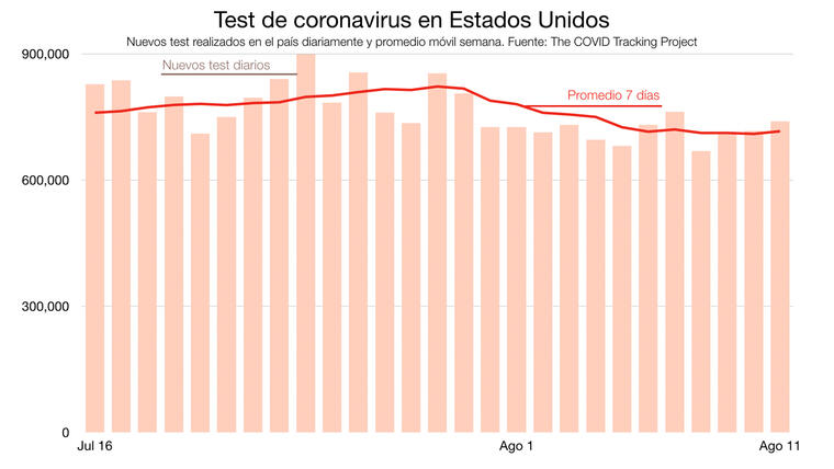 Gráfico que muestra la cantidad de test de coronavirus que se realizan diariamente en Estados Unidos.