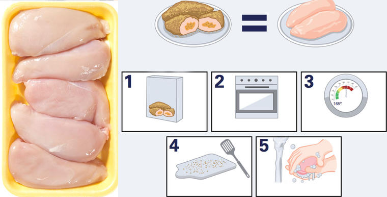 Imagen de pollo crudo y, a la derecha, instrucciones del CDC sobre cómo cocinarlo. 