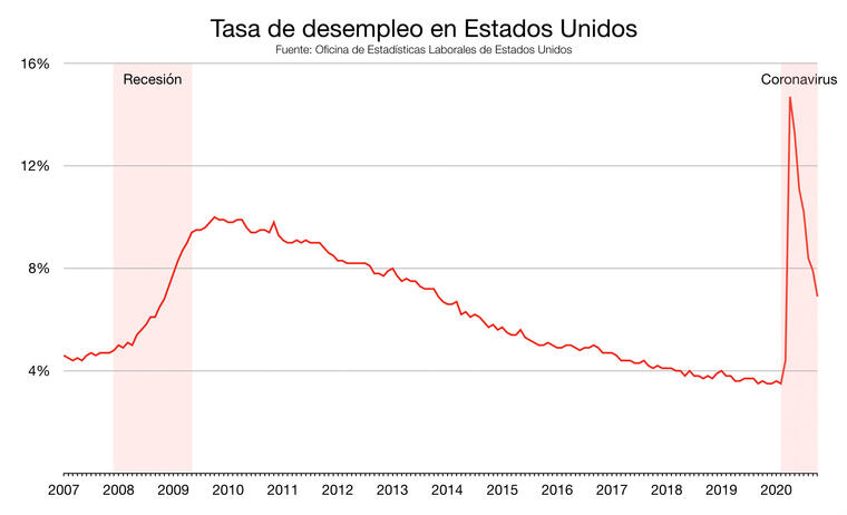 Gráfico de la tasa de desempleo en EE.UU.