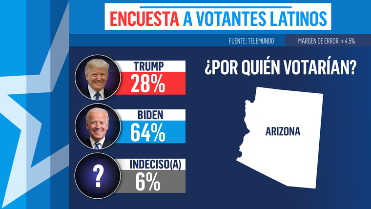 Gráfico encuesta del voto latino en Arizona.