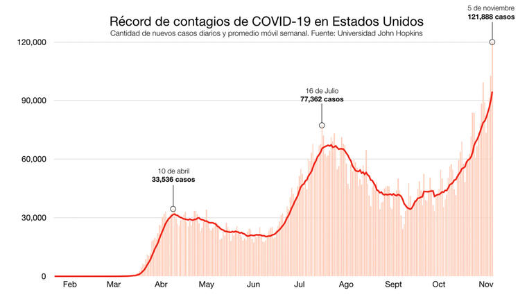 Rércord en el número de casos de coronavirus en EE.UU. el 5 de noviembre.