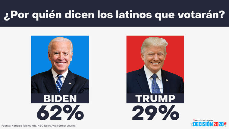 Sólo un tercio de los votantes latinos respalda a Trump.