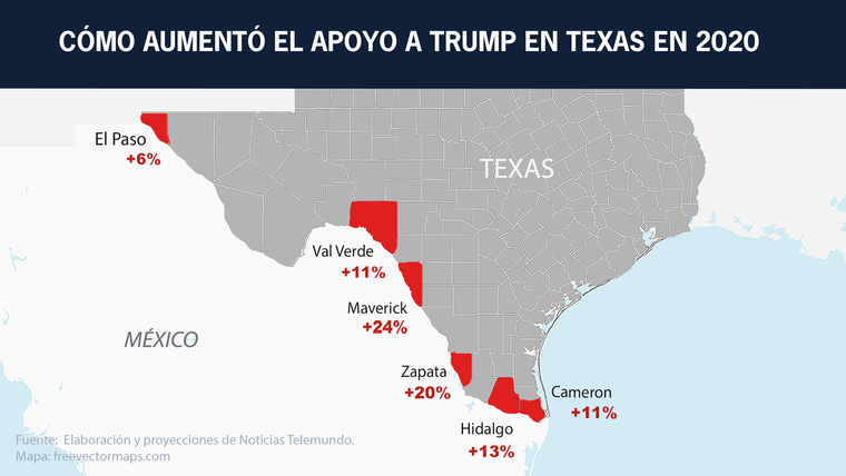 En 2020, Trump logró un mayor porcentaje de apoyo en condados al sur de Texas, con mayoría de votantes latinos, en comparación con 2016. 