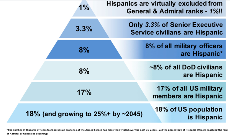 Los  hispanos conforman la minoría más importante de EEUU pero su peso poblacional no se refleja en los altos mandos de las Fuerzas Armadas, según activistas