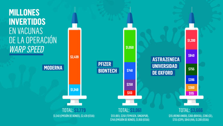 Gráfica que muestra los millones de dólares invertidos en vacunas en Estados Unidos.