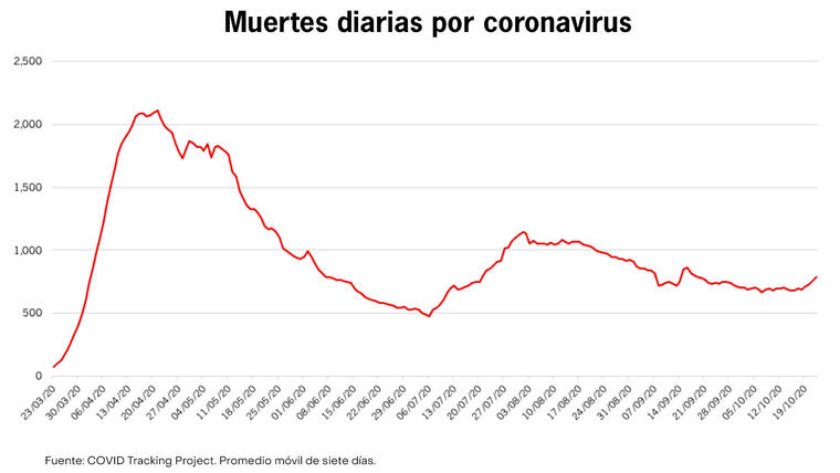 Gráfico muertes diarias por Covid-19