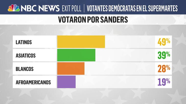 Gráfico sobre el voto latino inclinado por Bernie Sanders en las primarias demócratas del Supermartes.
