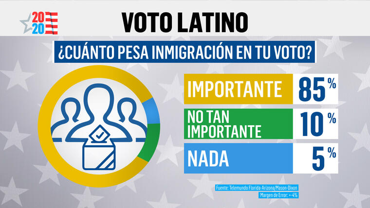 La inmigración tiene un peso importante en el voto, pero no es el asunto que más preocupa a los latinos.