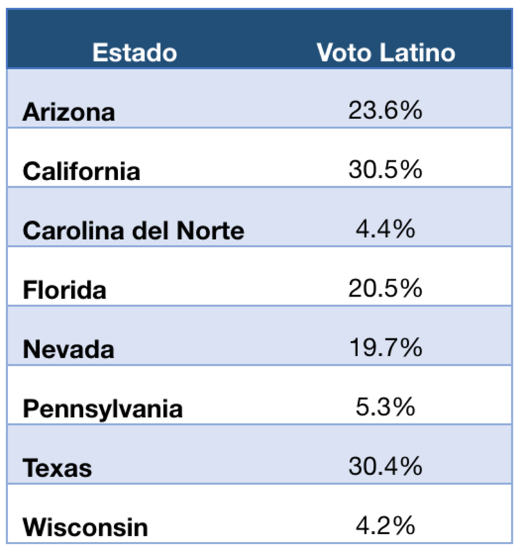 Los latinos tienen mucho peso político en el suroeste de EEUU